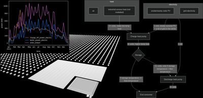 Dynamic model structure, results, visualisations Luft system analysis